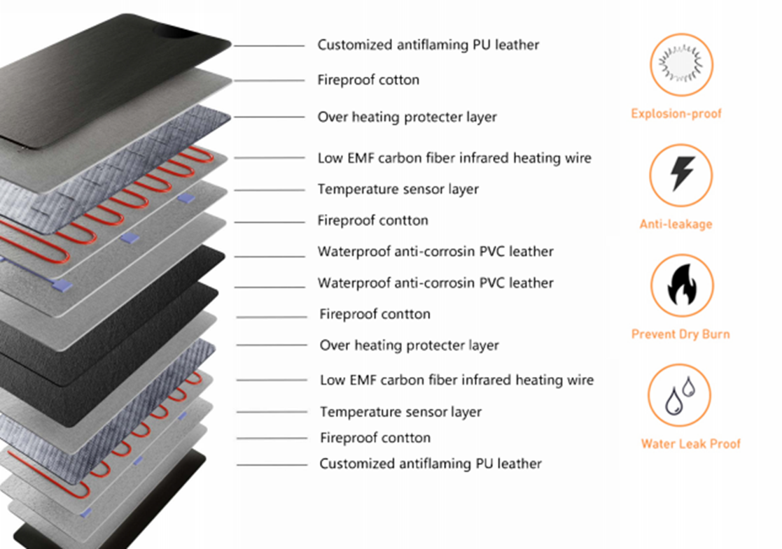 FITKANG infrared sauna blanket multi-layer heating and safety structure